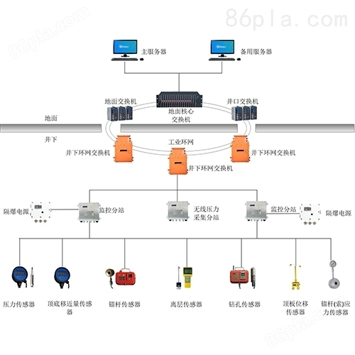工业自动化-压力监测系统
